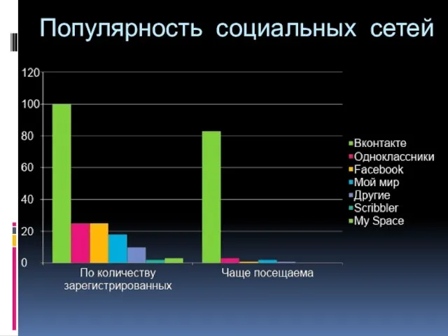 Популярность социальных сетей