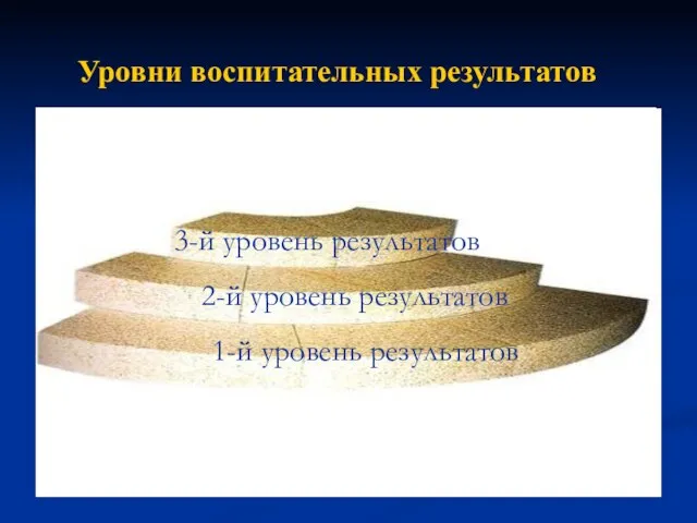 Уровни воспитательных результатов 3-й уровень результатов 1-й уровень результатов 2-й уровень результатов