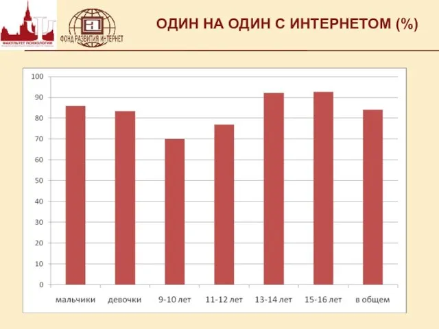 ОДИН НА ОДИН С ИНТЕРНЕТОМ (%)