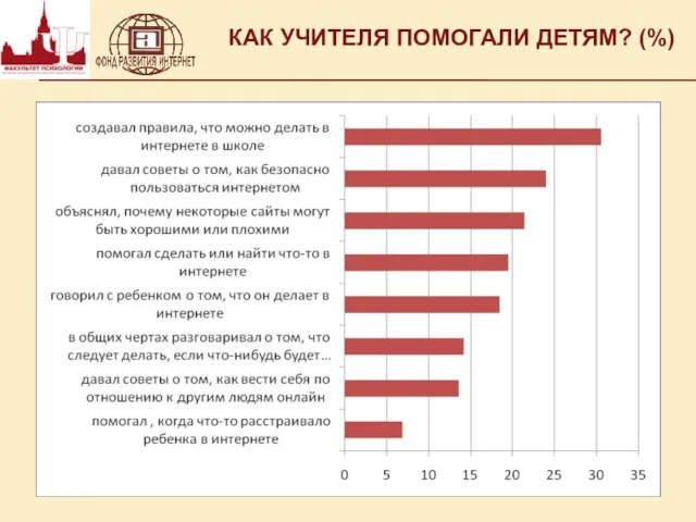 КАК УЧИТЕЛЯ ПОМОГАЛИ ДЕТЯМ? (%)