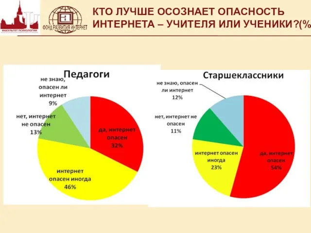 КТО ЛУЧШЕ ОСОЗНАЕТ ОПАСНОСТЬ ИНТЕРНЕТА – УЧИТЕЛЯ ИЛИ УЧЕНИКИ?(%)