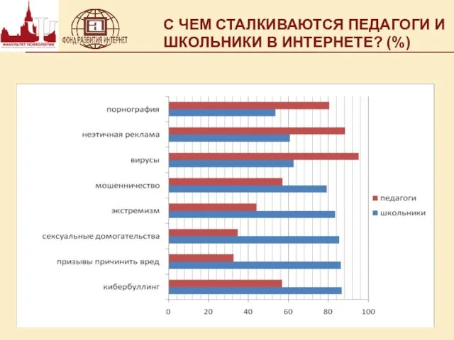 С ЧЕМ СТАЛКИВАЮТСЯ ПЕДАГОГИ И ШКОЛЬНИКИ В ИНТЕРНЕТЕ? (%)