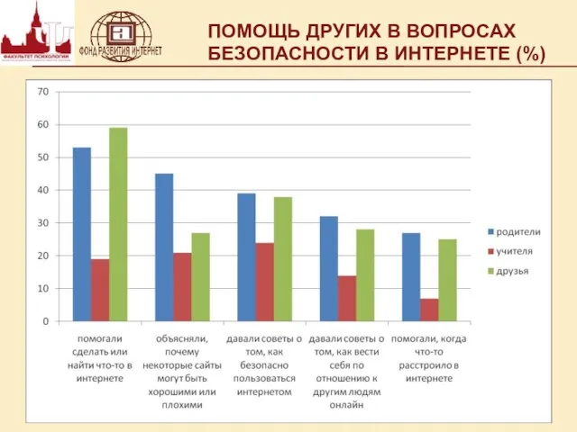 ПОМОЩЬ ДРУГИХ В ВОПРОСАХ БЕЗОПАСНОСТИ В ИНТЕРНЕТЕ (%)