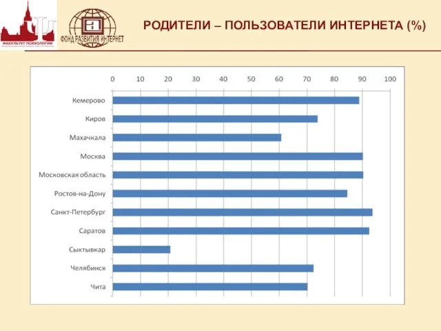 РОДИТЕЛИ – ПОЛЬЗОВАТЕЛИ ИНТЕРНЕТА (%)