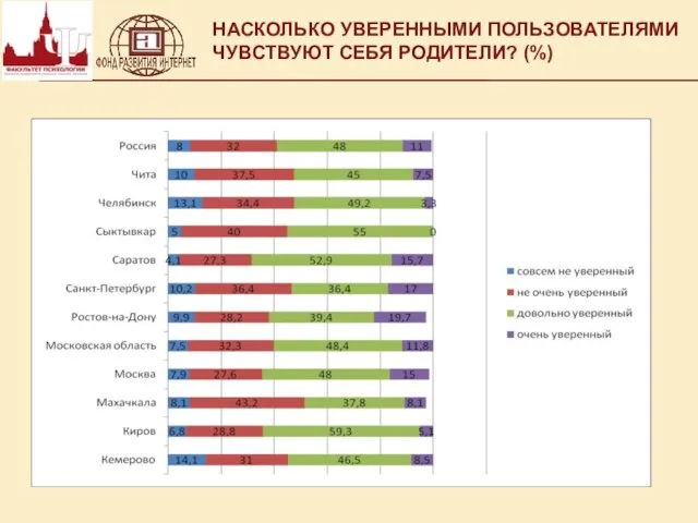 НАСКОЛЬКО УВЕРЕННЫМИ ПОЛЬЗОВАТЕЛЯМИ ЧУВСТВУЮТ СЕБЯ РОДИТЕЛИ? (%)