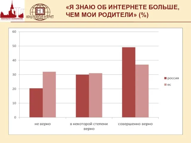 «Я ЗНАЮ ОБ ИНТЕРНЕТЕ БОЛЬШЕ, ЧЕМ МОИ РОДИТЕЛИ» (%)