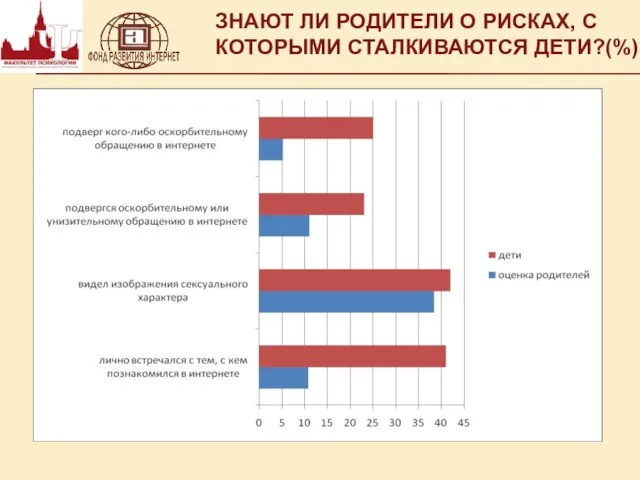 ЗНАЮТ ЛИ РОДИТЕЛИ О РИСКАХ, С КОТОРЫМИ СТАЛКИВАЮТСЯ ДЕТИ?(%)