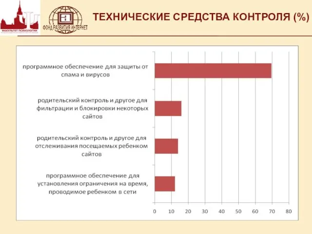 ТЕХНИЧЕСКИЕ СРЕДСТВА КОНТРОЛЯ (%)