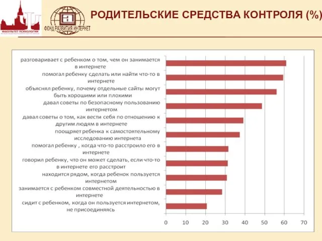 РОДИТЕЛЬСКИЕ СРЕДСТВА КОНТРОЛЯ (%)