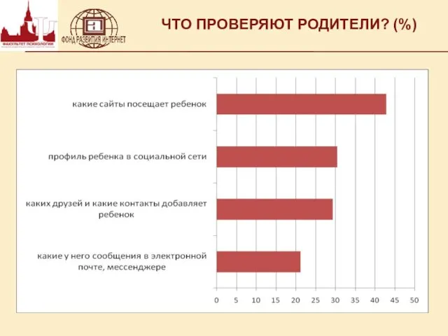 ЧТО ПРОВЕРЯЮТ РОДИТЕЛИ? (%)