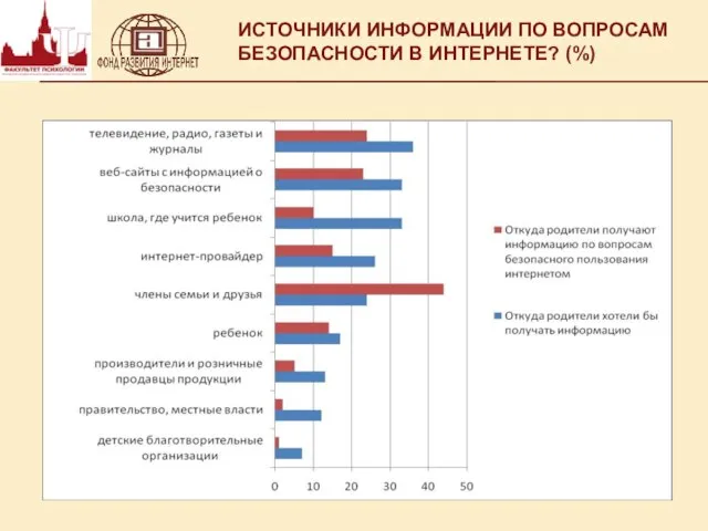 ИСТОЧНИКИ ИНФОРМАЦИИ ПО ВОПРОСАМ БЕЗОПАСНОСТИ В ИНТЕРНЕТЕ? (%)