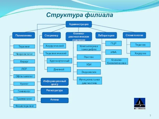 Структура филиала Администрация Поликлиника Стационар Клинико-диагностическое отделение Лаборатория Стоматология Гинеколог Невропатолог Хирург