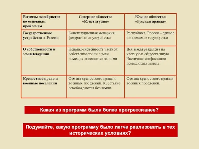 Подумайте, какую программу было легче реализовать в тех исторических условиях? Какая из программ была более прогрессивнее?