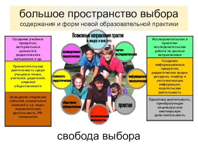 свобода выбора большое пространство выбора содержания и форм новой образовательной практики производственно-