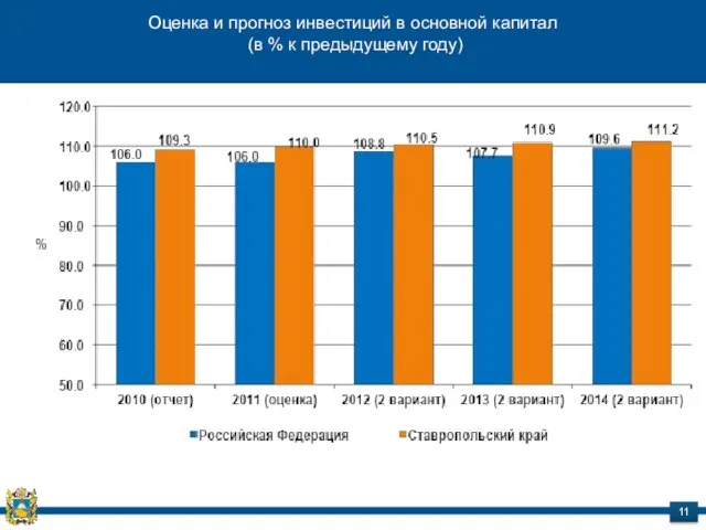 Оценка и прогноз инвестиций в основной капитал (в % к предыдущему году) 11