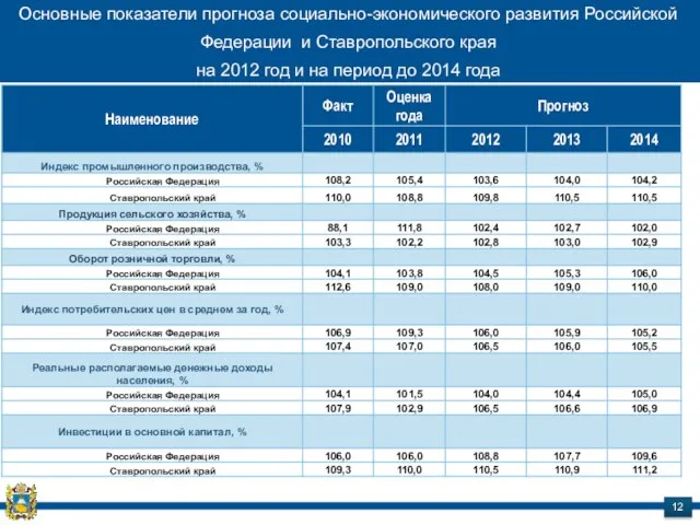 Основные показатели прогноза социально-экономического развития Российской Федерации и Ставропольского края на 2012