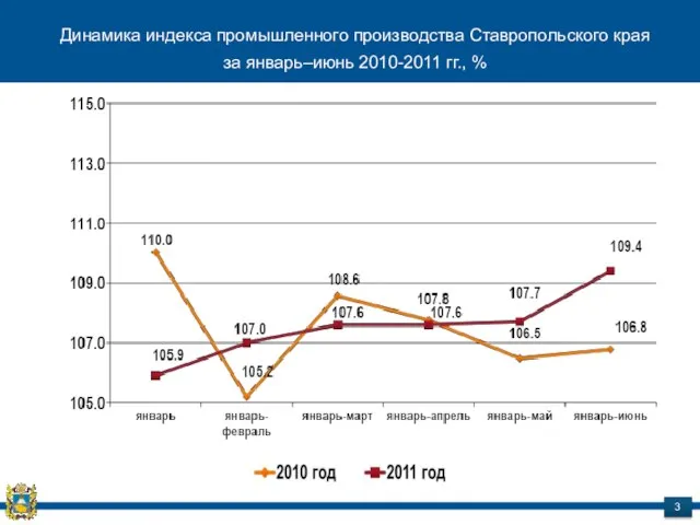 Динамика индекса промышленного производства Ставропольского края за январь–июнь 2010-2011 гг., % 3