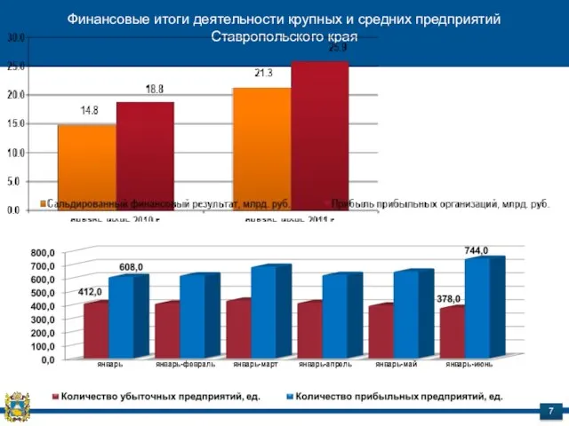 Финансовые итоги деятельности крупных и средних предприятий Ставропольского края январь январь-февраль январь-март январь-апрель январь-май январь-июнь 7