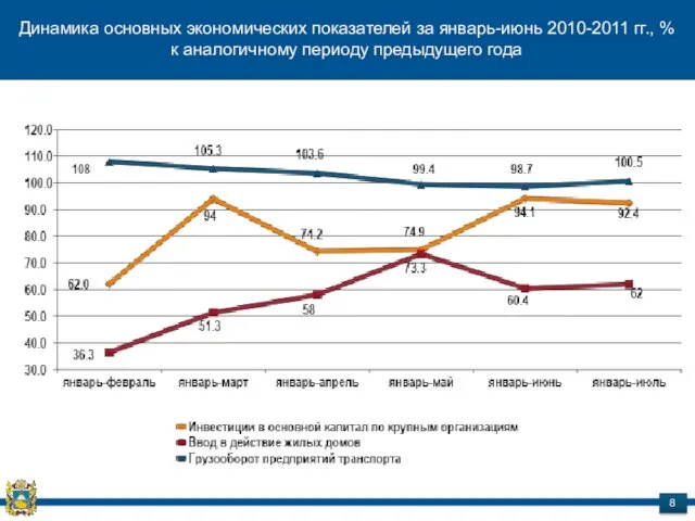 8 Динамика основных экономических показателей за январь-июнь 2010-2011 гг., % к аналогичному периоду предыдущего года