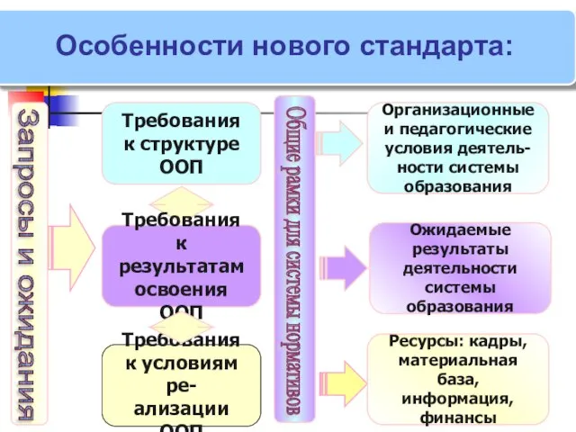 Требования к структуре ООП Требования к результатам освоения ООП Общие рамки для