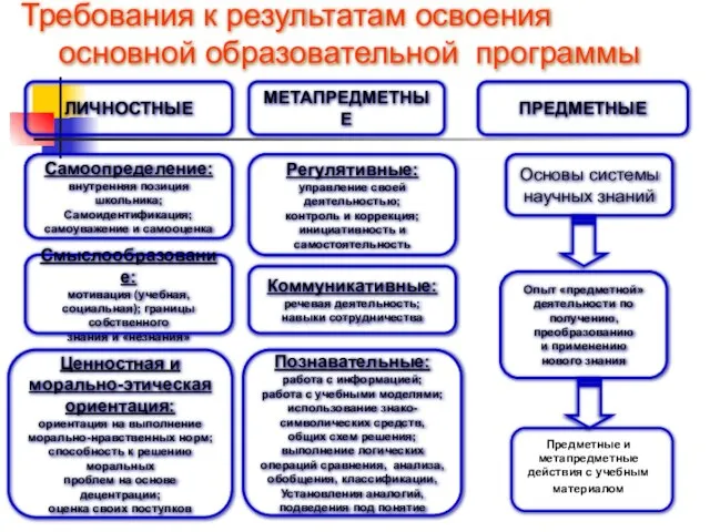 ЛИЧНОСТНЫЕ МЕТАПРЕДМЕТНЫЕ ПРЕДМЕТНЫЕ Самоопределение: внутренняя позиция школьника; Самоидентификация; самоуважение и самооценка Смыслообразование: