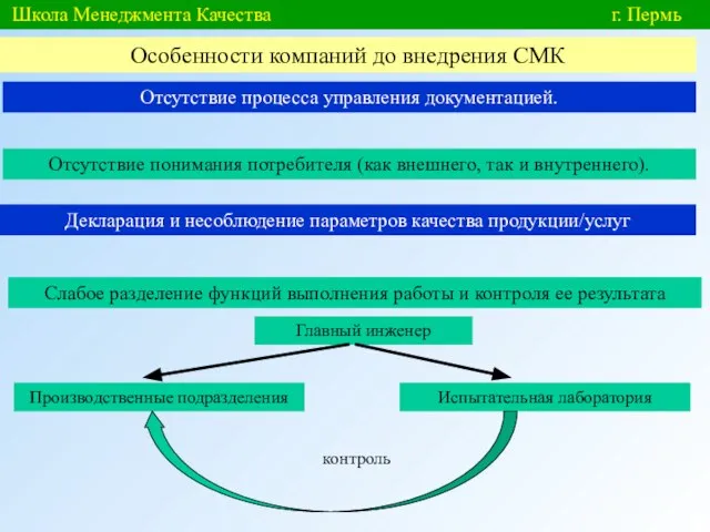 Школа Менеджмента Качества г. Пермь Особенности компаний до внедрения СМК Отсутствие процесса