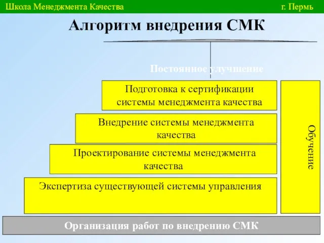 Школа Менеджмента Качества г. Пермь Алгоритм внедрения СМК Экспертиза существующей системы управления