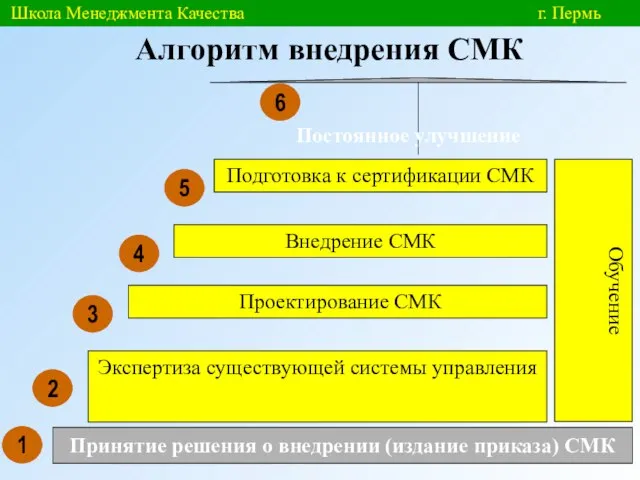 Школа Менеджмента Качества г. Пермь Алгоритм внедрения СМК Экспертиза существующей системы управления