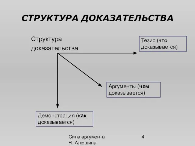 Сила аргумента Н. Алюшина СТРУКТУРА ДОКАЗАТЕЛЬСТВА Структура доказательства Тезис (что доказывается) Аргументы