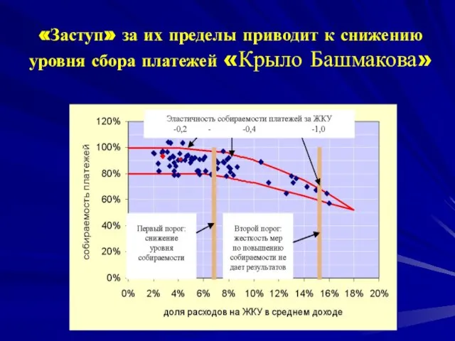 «Заступ» за их пределы приводит к снижению уровня сбора платежей «Крыло Башмакова»
