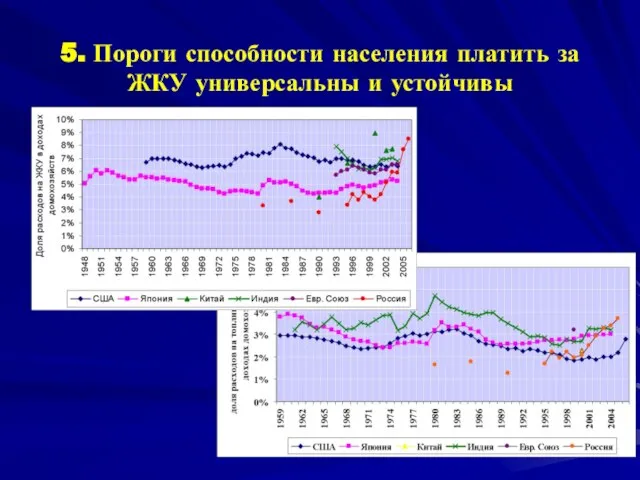 5. Пороги способности населения платить за ЖКУ универсальны и устойчивы