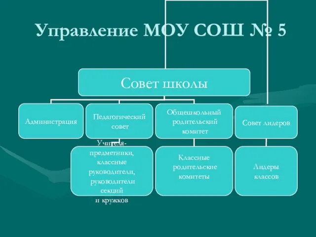 Управление МОУ СОШ № 5