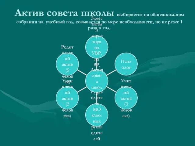 Актив совета школы выбирается на общешкольном собрании на учебный год, созывается по