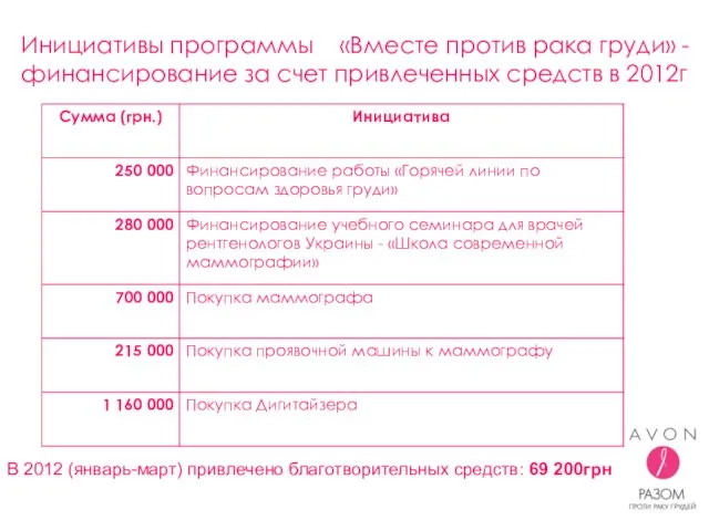 Инициативы программы «Вместе против рака груди» - финансирование за счет привлеченных средств