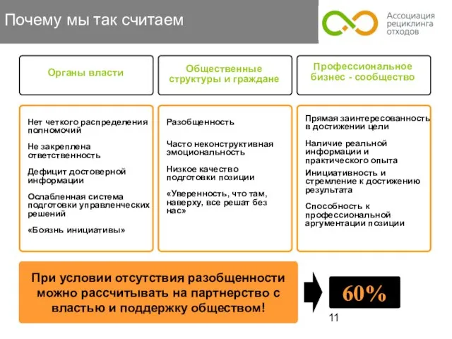 Почему мы так считаем Нет четкого распределения полномочий Не закреплена ответственность Дефицит