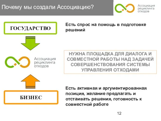 Почему мы создали Ассоциацию? ГОСУДАРСТВО Есть спрос на помощь в подготовке решений