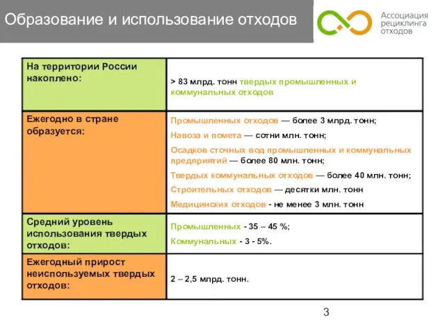 Образование и использование отходов