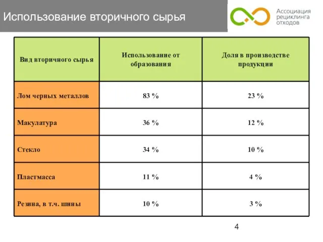 Использование вторичного сырья