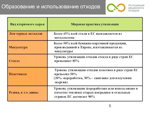 Образование и использование отходов