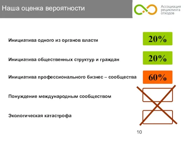 Наша оценка вероятности 20% Инициатива одного из органов власти Инициатива общественных структур