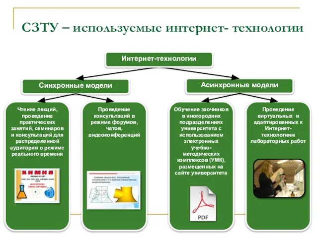 СЗТУ – используемые интернет- технологии Синхронные модели Асинхронные модели Чтение лекций, проведение