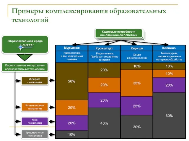 Примеры комплексирования образовательных технологий Варианты комплексирования образовательных технологий