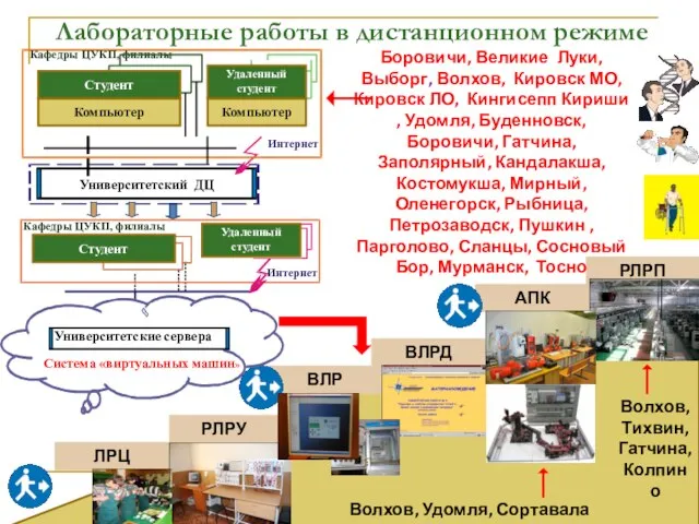 РЛРП ЛРЦ АПК РЛРУ ВЛРД ВЛР Волхов, Тихвин, Гатчина, Колпино Боровичи, Великие