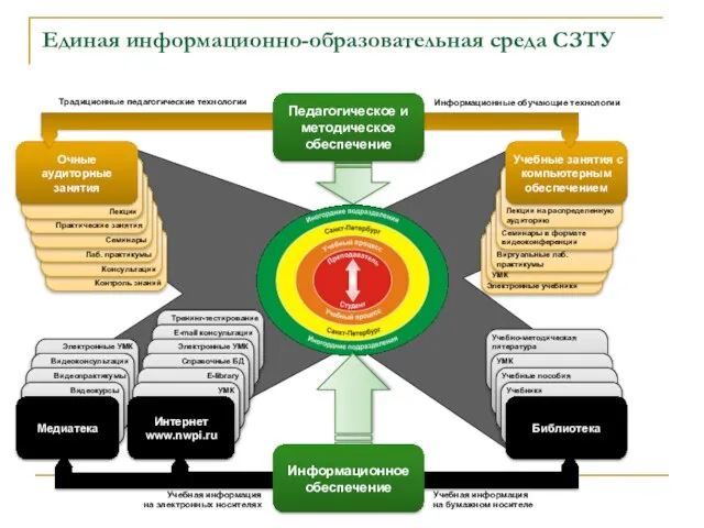 Единая информационно-образовательная среда СЗТУ Электронные учебники УМК Виртуальные лаб. практикумы Семинары в