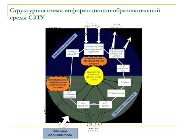 Структурная схема информационно-образовательной среды СЗТУ