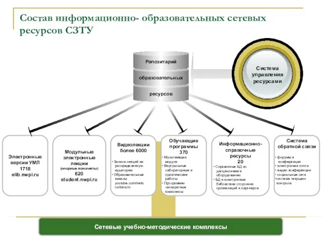 Электронные версии УМЛ 1718 elib.nwpi.ru Модульные электронные лекции (опорные конспекты) 620 student.nwpi.ru