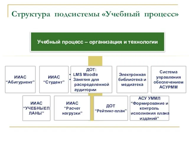 Структура подсистемы «Учебный процесс» ИИАС “Абитуриент” ИИАС “Студент” ДОТ: LMS Moodle Занятия