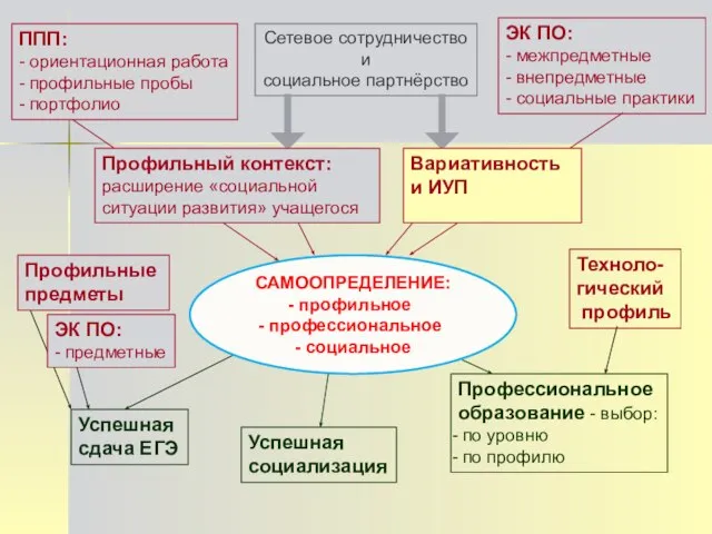 ЭК ПО: - межпредметные - внепредметные - социальные практики ППП: - ориентационная