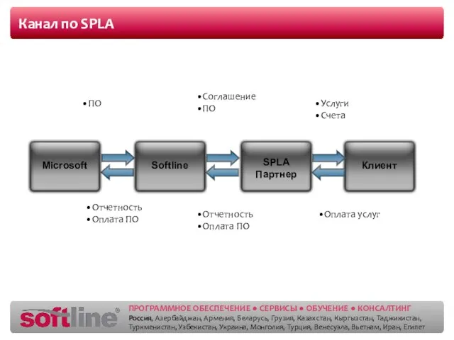 Канал по SPLA ПО Отчетность Оплата ПО Соглашение ПО Отчетность Оплата ПО Услуги Счета Оплата услуг
