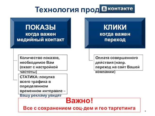 Технология продаж ПОКАЗЫ когда важен медийный контакт КЛИКИ когда важен переход Количество